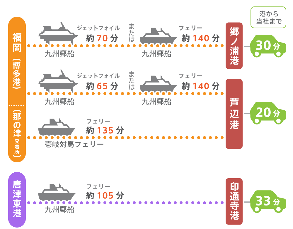 船は、福岡と佐賀から出ています。
福岡からはジェットフォイルで70分、フェリーで140分の距離です。